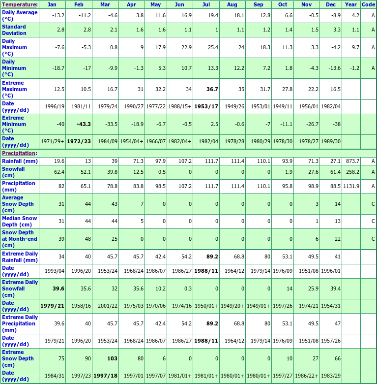 Ste Anne De La Perade Climate Data Chart